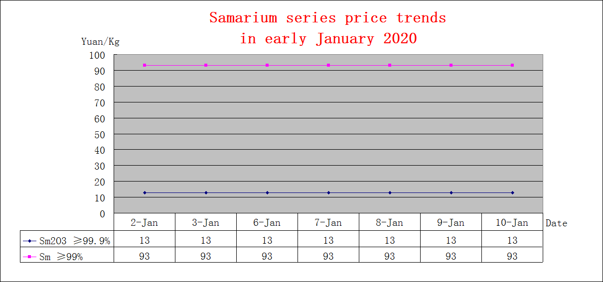 Price trends of major rare earth products in Early January 2020