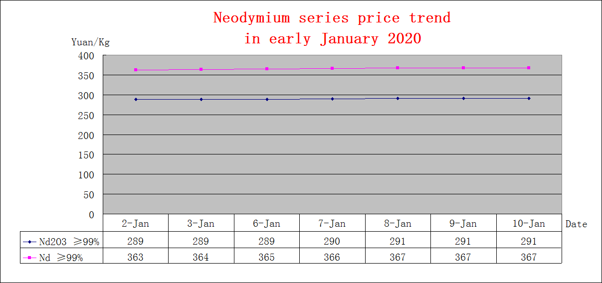 Price trends of major rare earth products in Early January 2020