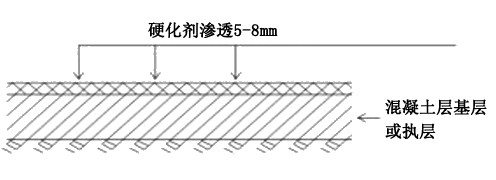 混凝土密封渗透固化剂施工 混凝土密封渗透固化剂施工