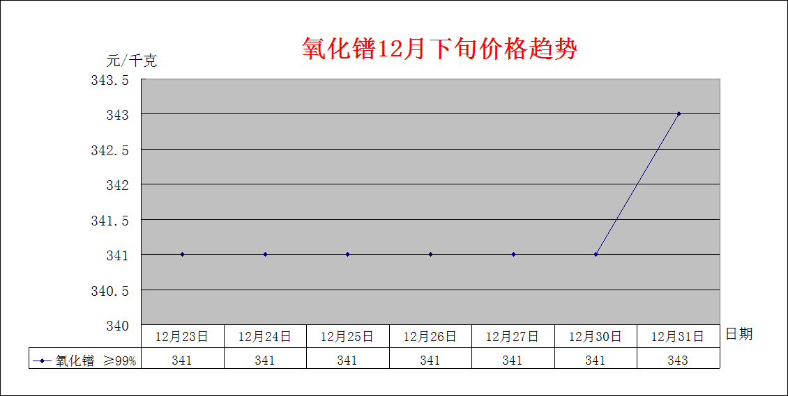 2019年12月中旬主要稀土产品价格趋势