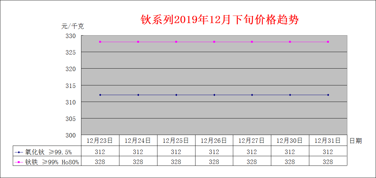2019年12月中旬主要稀土产品价格趋势