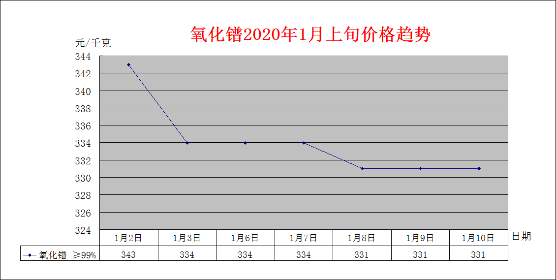 2020年1月上旬主要稀土产品价格趋势