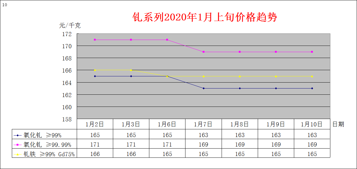 2020年1月上旬主要稀土产品价格趋势