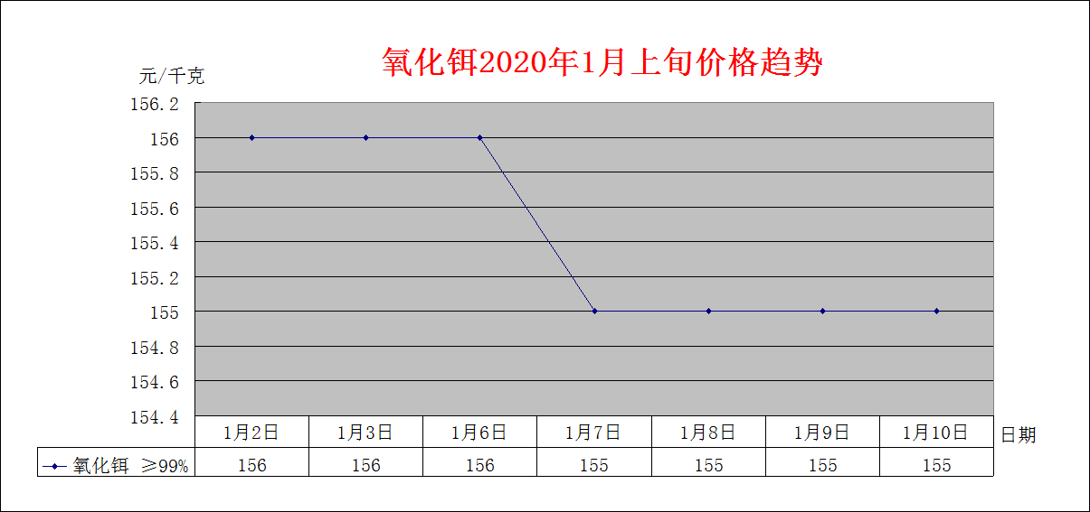 2020年1月上旬主要稀土产品价格趋势