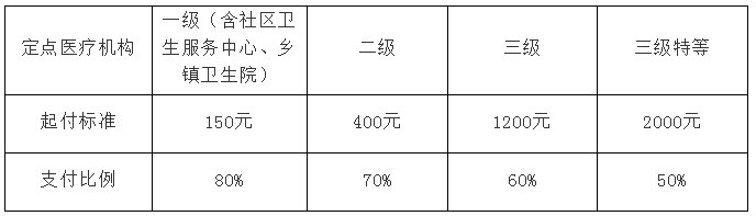 关于西安市城乡居民基本医疗保险就医管理有关问题的通知 关于西安市城乡居民基本医疗保险就医管理有关问题的通知