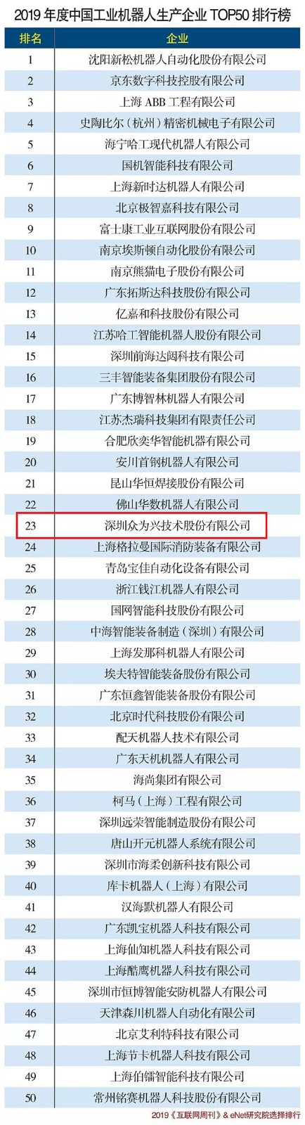 眾為興上榜2019工業(yè)機(jī)器人行業(yè)TOP50