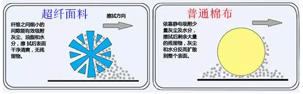 引领清洁领域的革命—— 超细无尘擦拭布