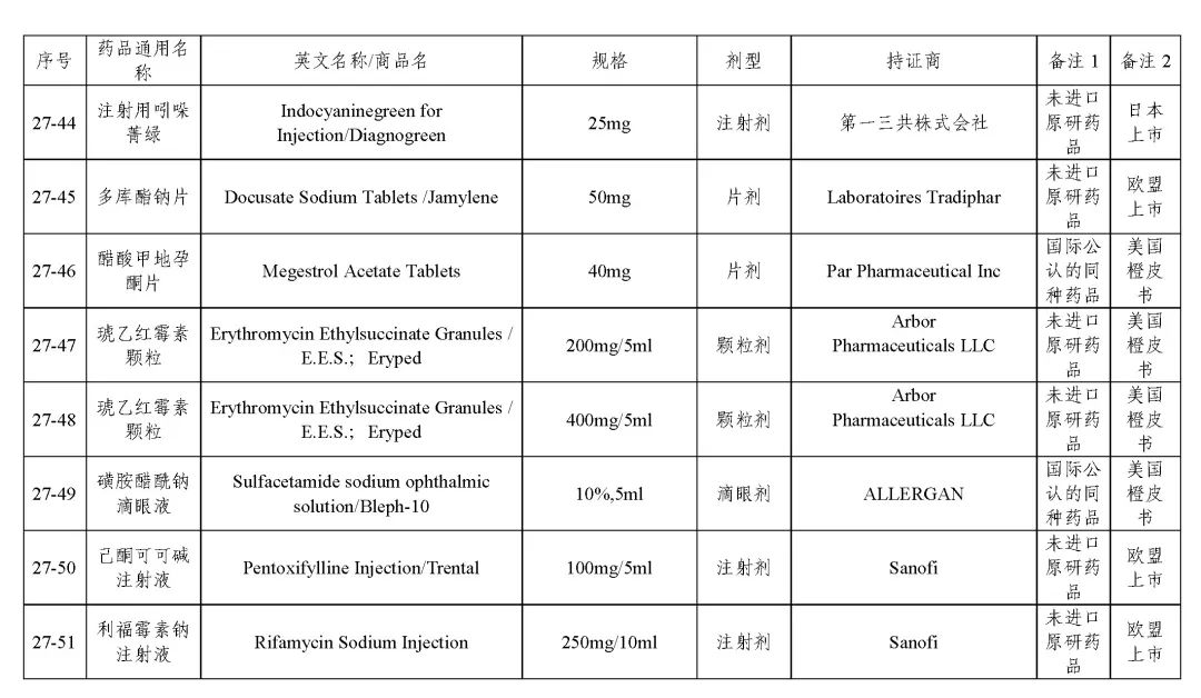 关于发布《化学仿制药参比制剂目录（第二十七批）》的公示