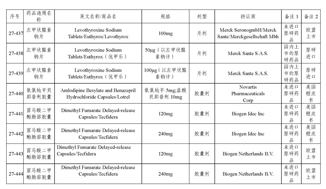 关于发布《化学仿制药参比制剂目录（第二十七批）》的公示