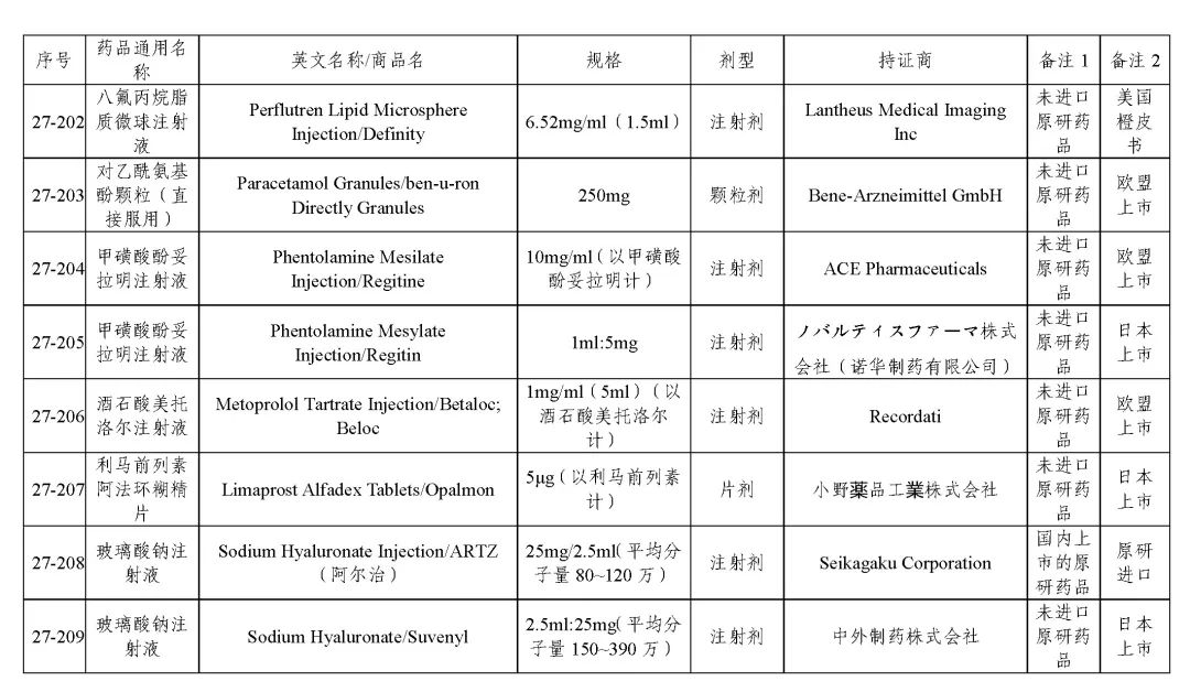 关于发布《化学仿制药参比制剂目录（第二十七批）》的公示