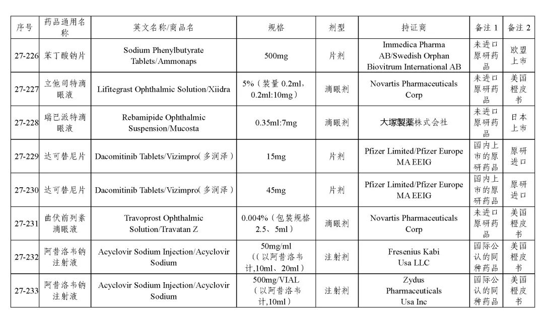 关于发布《化学仿制药参比制剂目录（第二十七批）》的公示