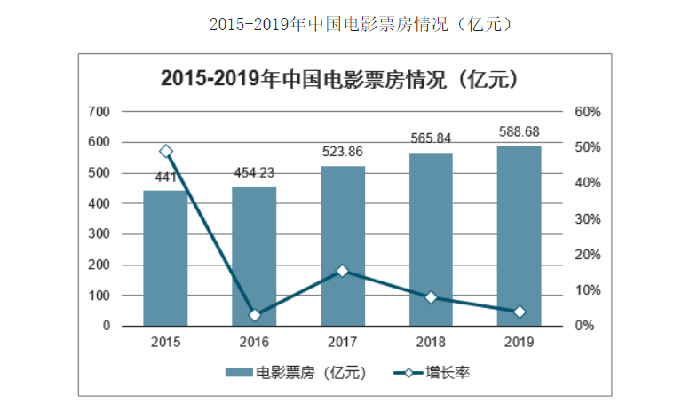 电影投资:2019年中国电影票房与重点档期票房分析 电影投资:2019年中国电影票房与重点档期票房分析