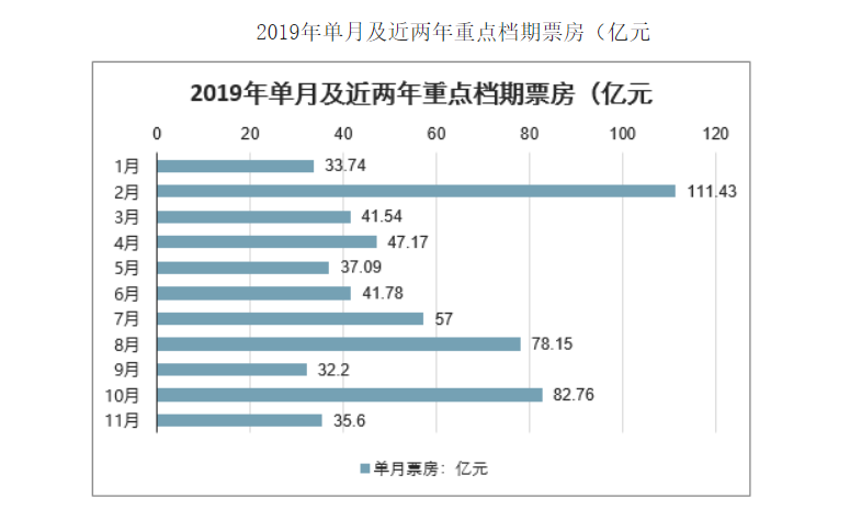 电影投资:2019年中国电影票房与重点档期票房分析 电影投资:2019年中国电影票房与重点档期票房分析