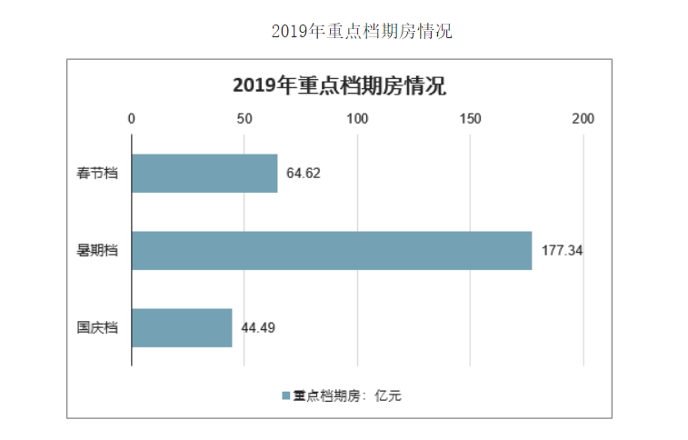 电影投资:2019年中国电影票房与重点档期票房分析 电影投资:2019年中国电影票房与重点档期票房分析