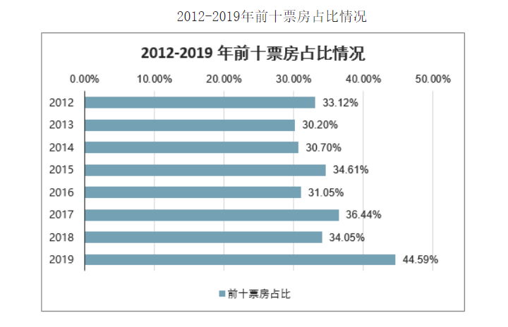 电影投资:2019年中国电影票房与重点档期票房分析 电影投资:2019年中国电影票房与重点档期票房分析