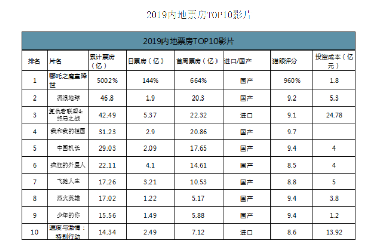 电影投资:2019年中国电影票房与重点档期票房分析 电影投资:2019年中国电影票房与重点档期票房分析