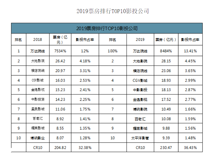 电影投资:2019年中国电影票房与重点档期票房分析 电影投资:2019年中国电影票房与重点档期票房分析