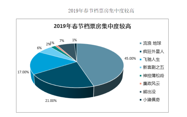 电影投资:2019年中国电影票房与重点档期票房分析 电影投资:2019年中国电影票房与重点档期票房分析