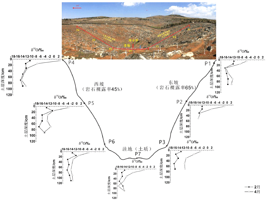 断陷盆地高原面典型岩溶洼地旱季土壤水氢氧同位素时空差异特征