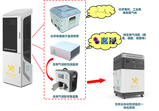 全自动环境气溶胶生化危害侦测系统