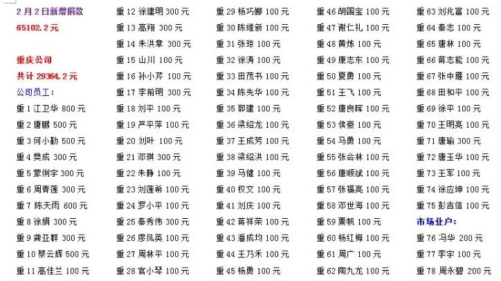 抗击疫情 金田阳光在行动 （5） | 第4批 2500斤84消毒液等紧缺物资和46000元善款捐至合川区红十字会