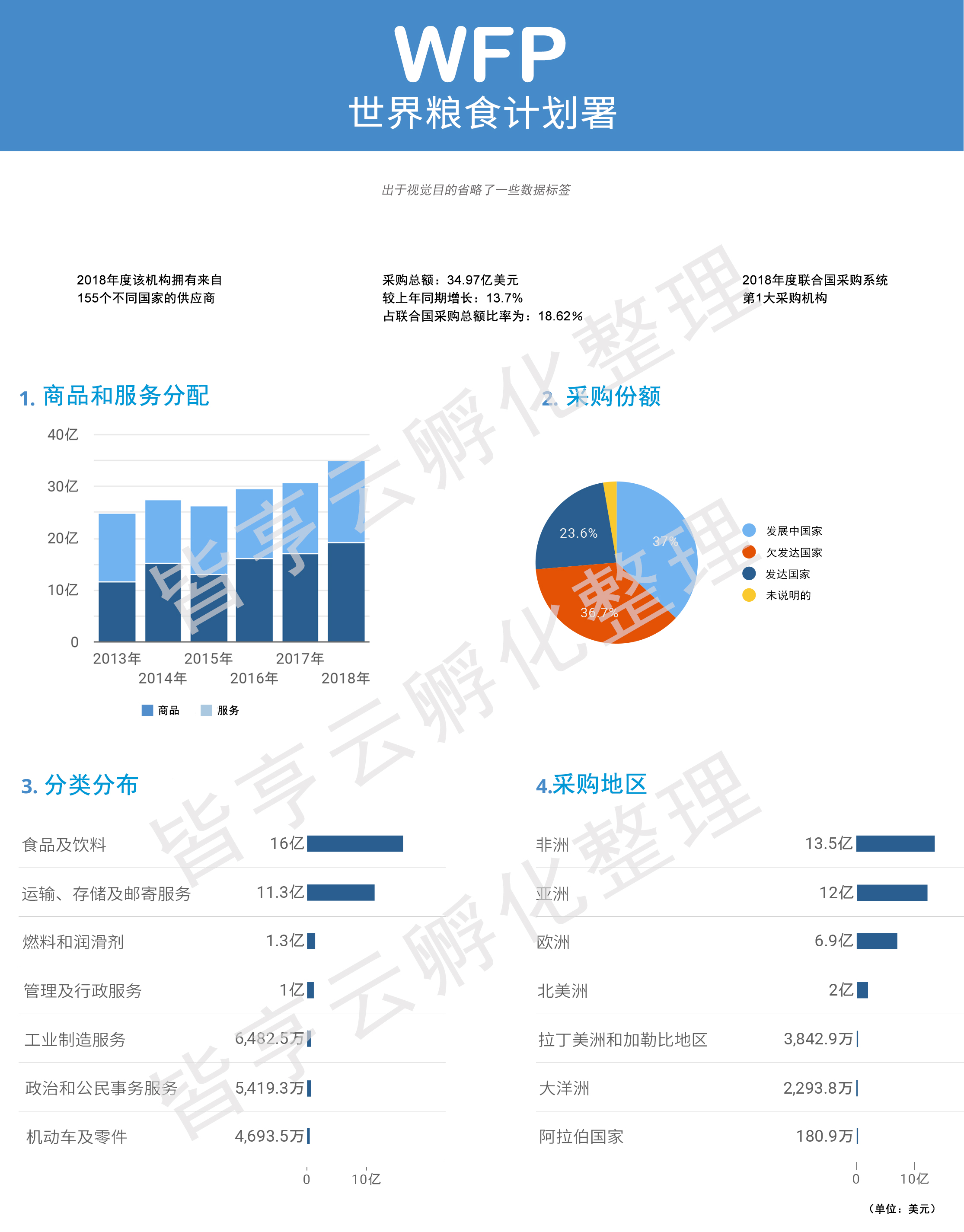 世界粮食计划署