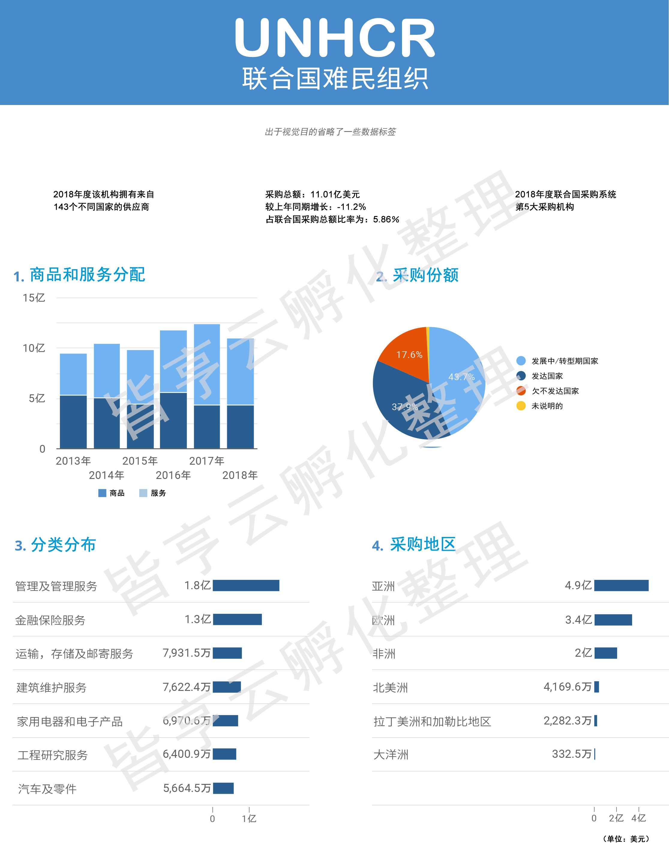 联合国难民组织