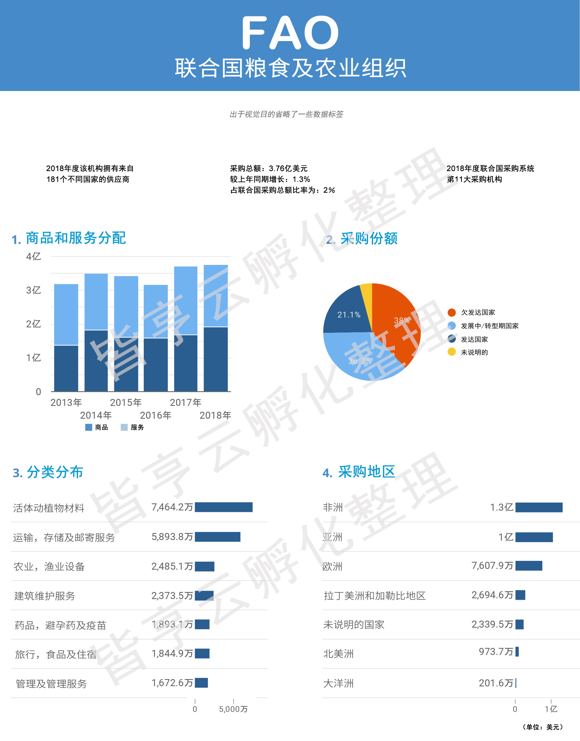 联合国粮食及农业组织