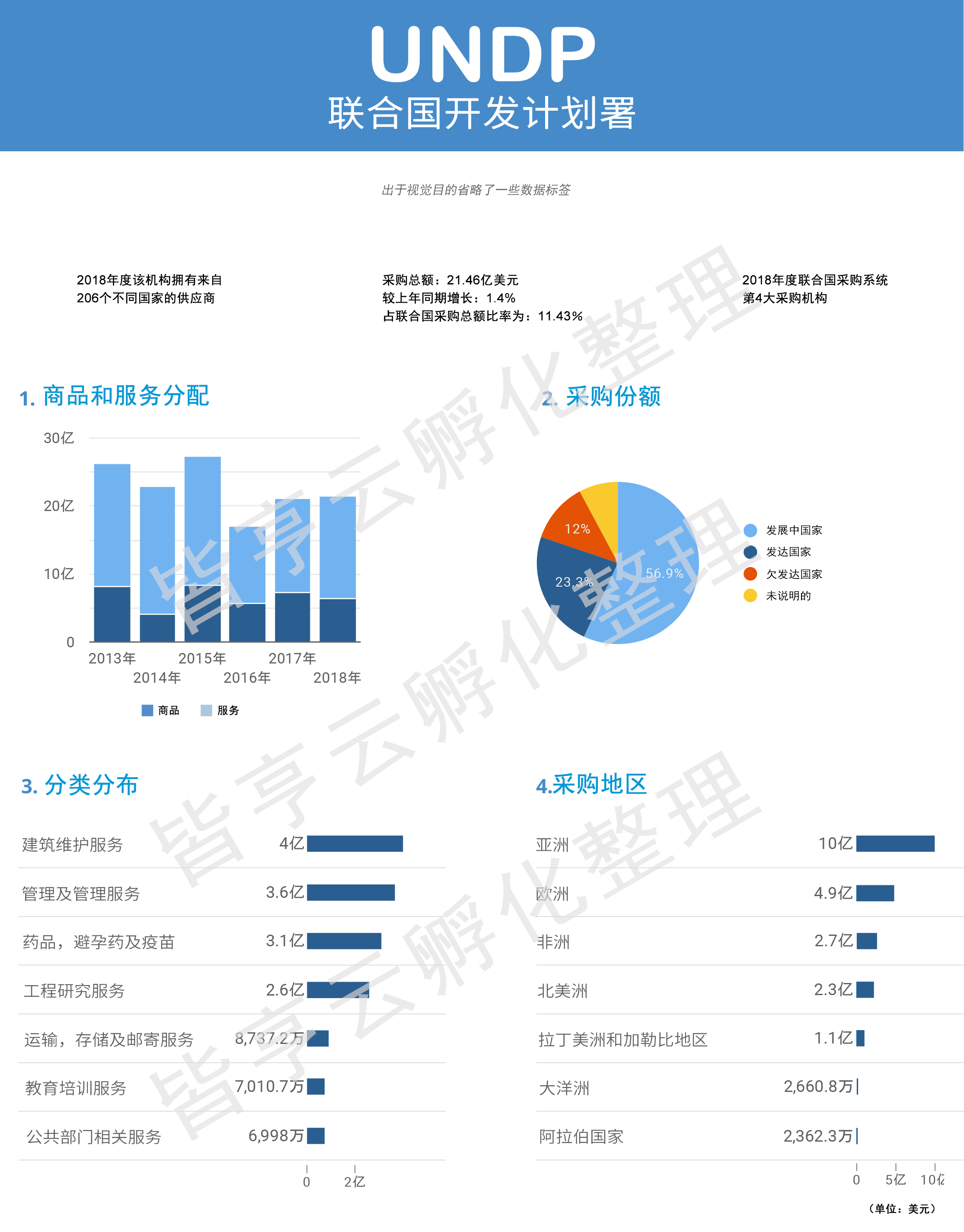 联合国开发计划署