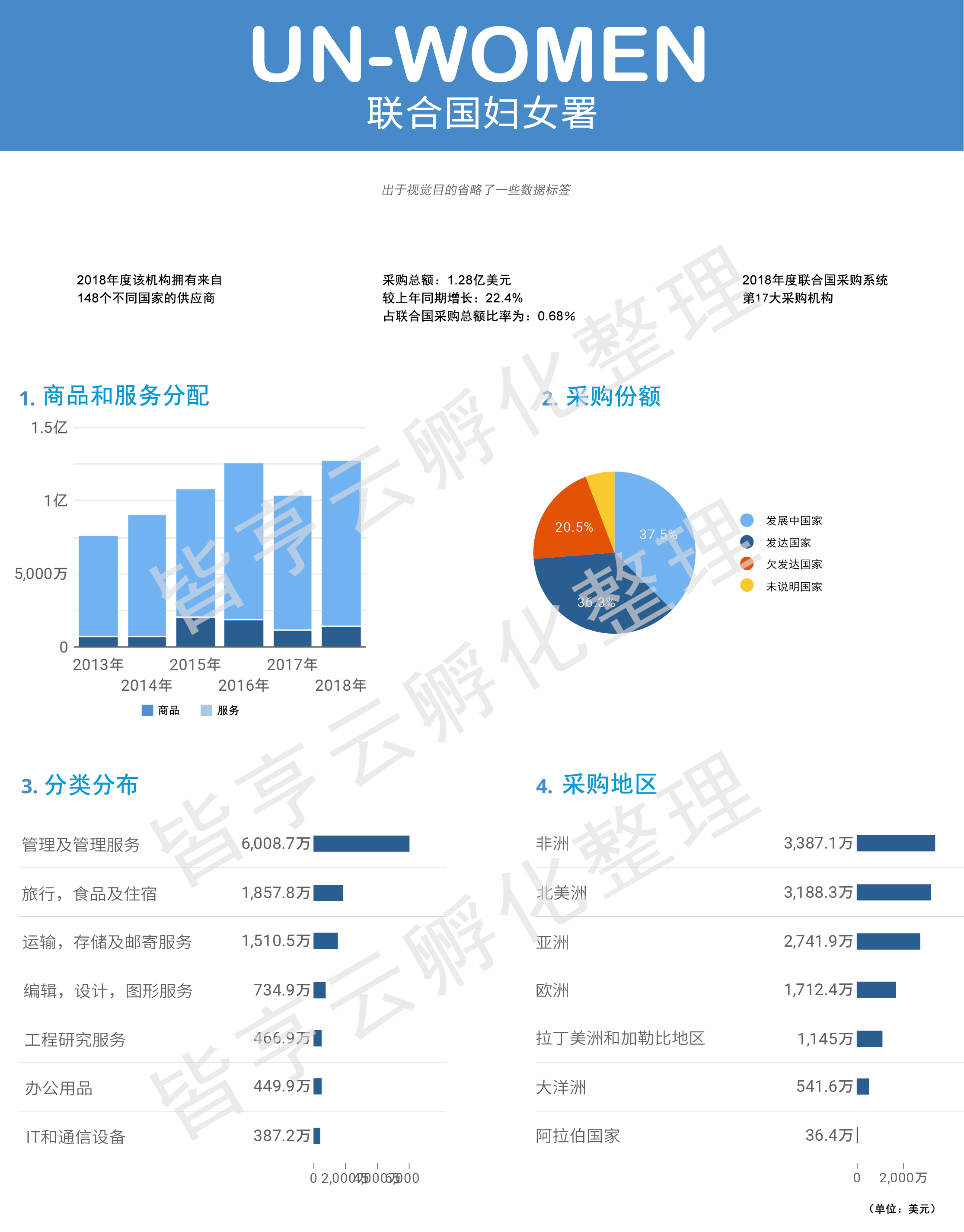 联合国妇女署