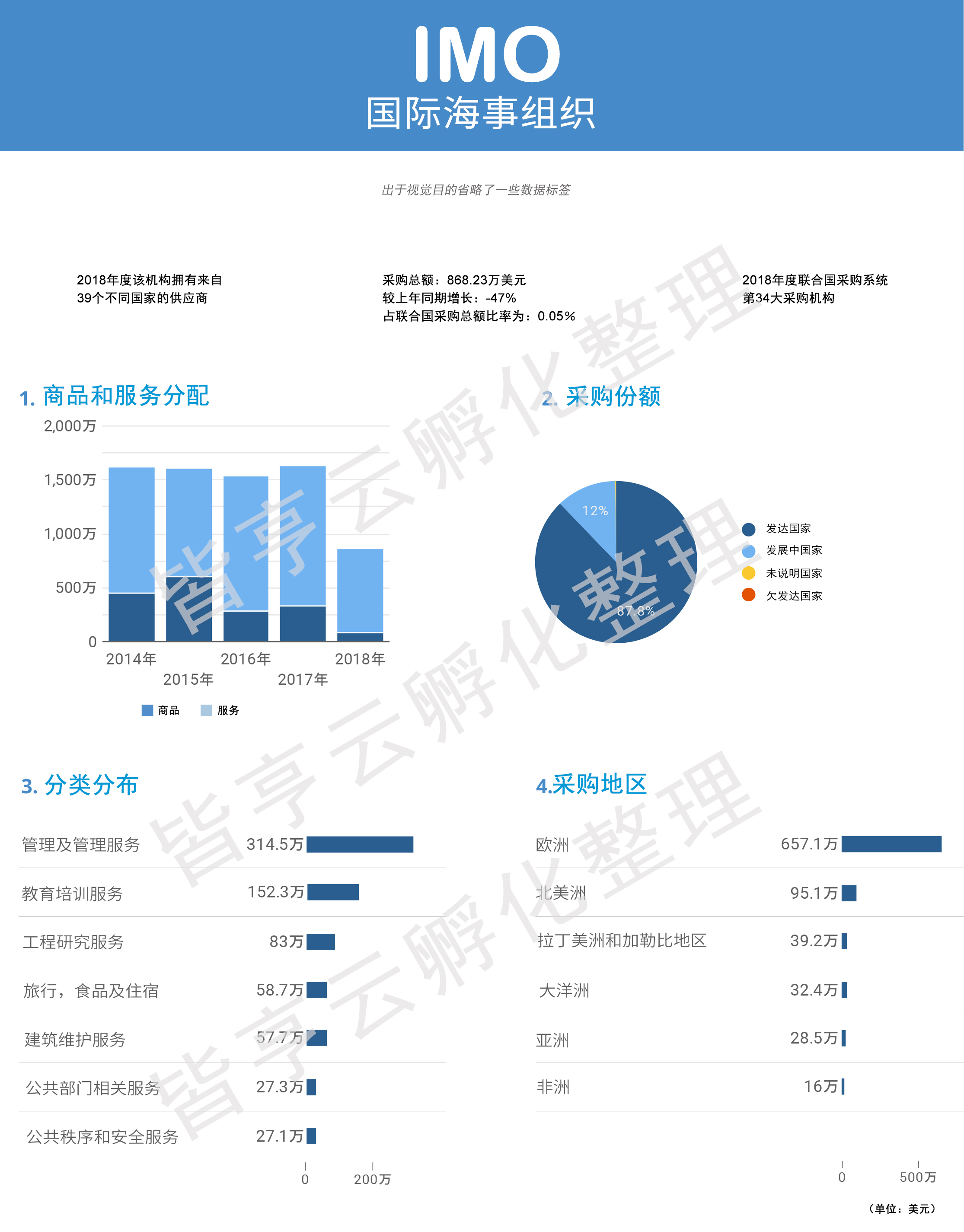 国际海事组织