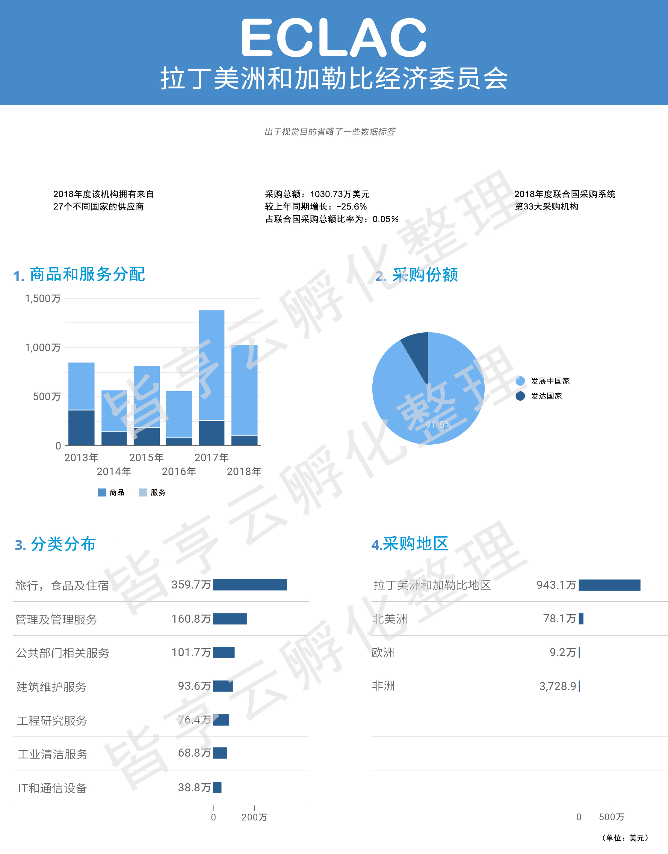 联合国拉丁美洲和加勒比经济委员