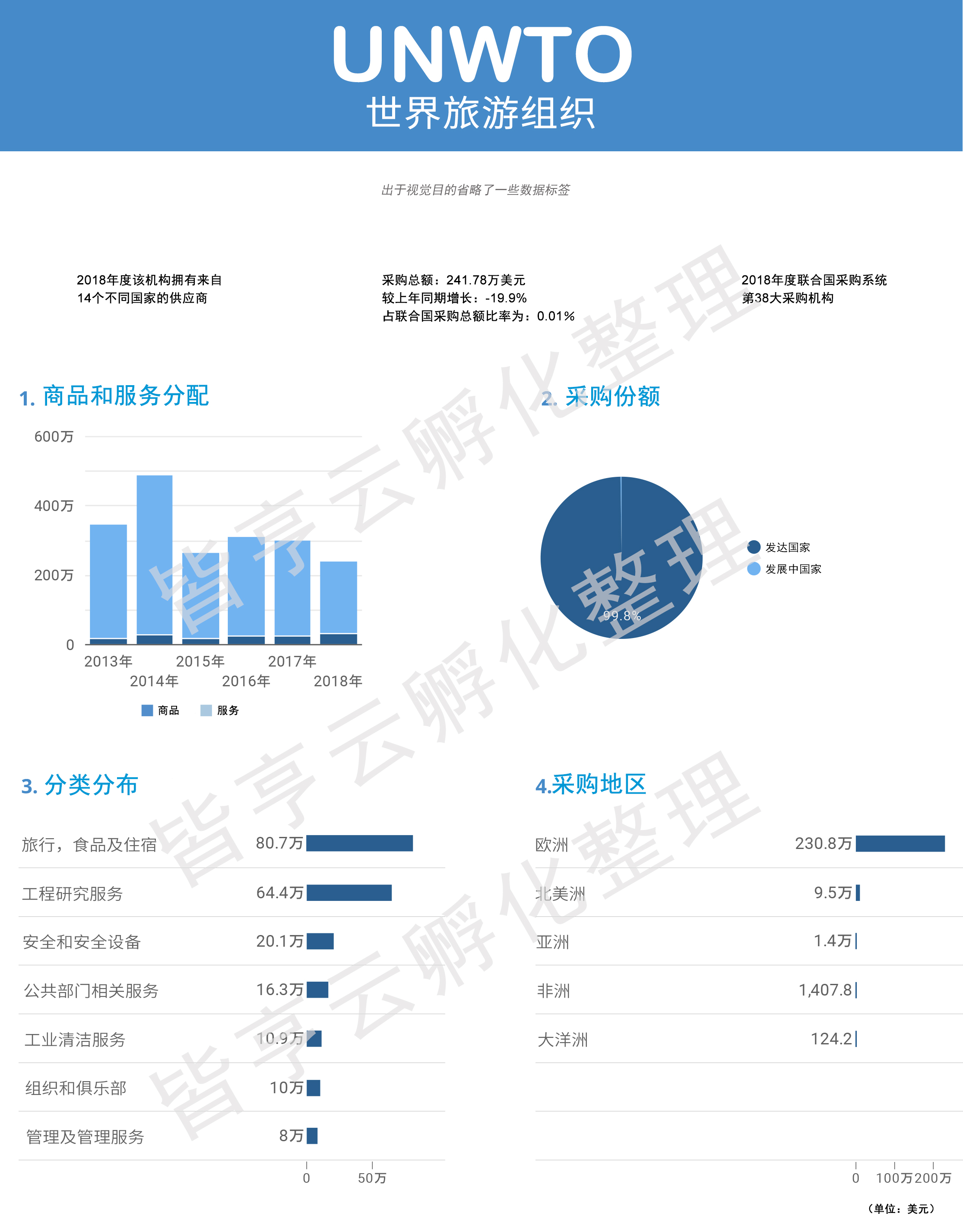 联合国世界旅游组织