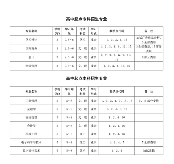 2019年上海大学继续教育学院招生简章