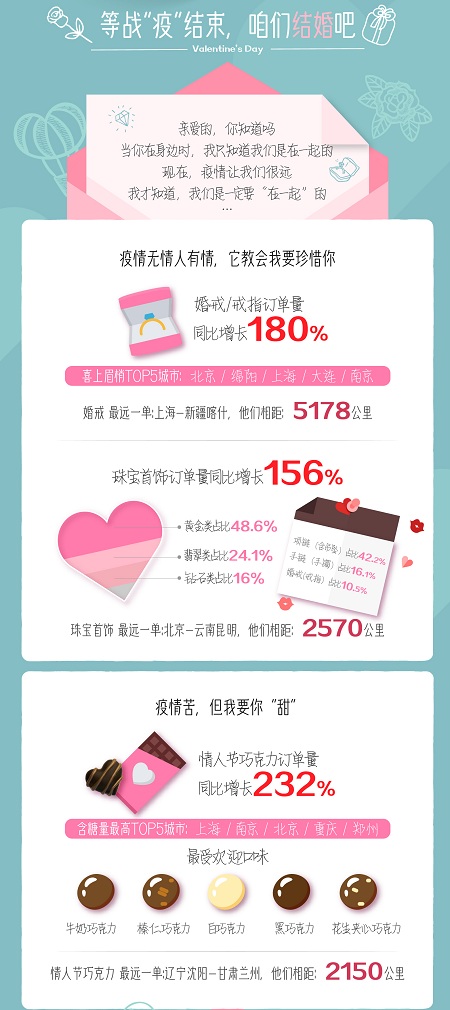 苏宁大数据揭情人节礼物新趋势:珠宝、巧克力,游戏机、母婴产品涨势明显 苏宁大数据揭情人节礼物新趋势:珠宝、巧克力,游戏机、母婴产品涨势明显