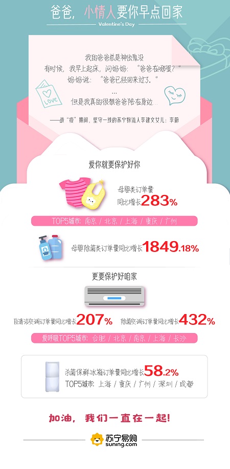 苏宁大数据揭情人节礼物新趋势:珠宝、巧克力,游戏机、母婴产品涨势明显 苏宁大数据揭情人节礼物新趋势:珠宝、巧克力,游戏机、母婴产品涨势明显
