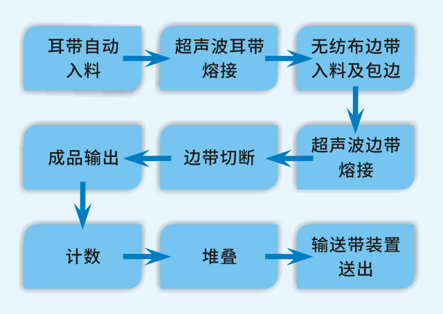 增援戰(zhàn)“疫”，守護平安！眾為興“口罩自動化生產線運控解決方案”