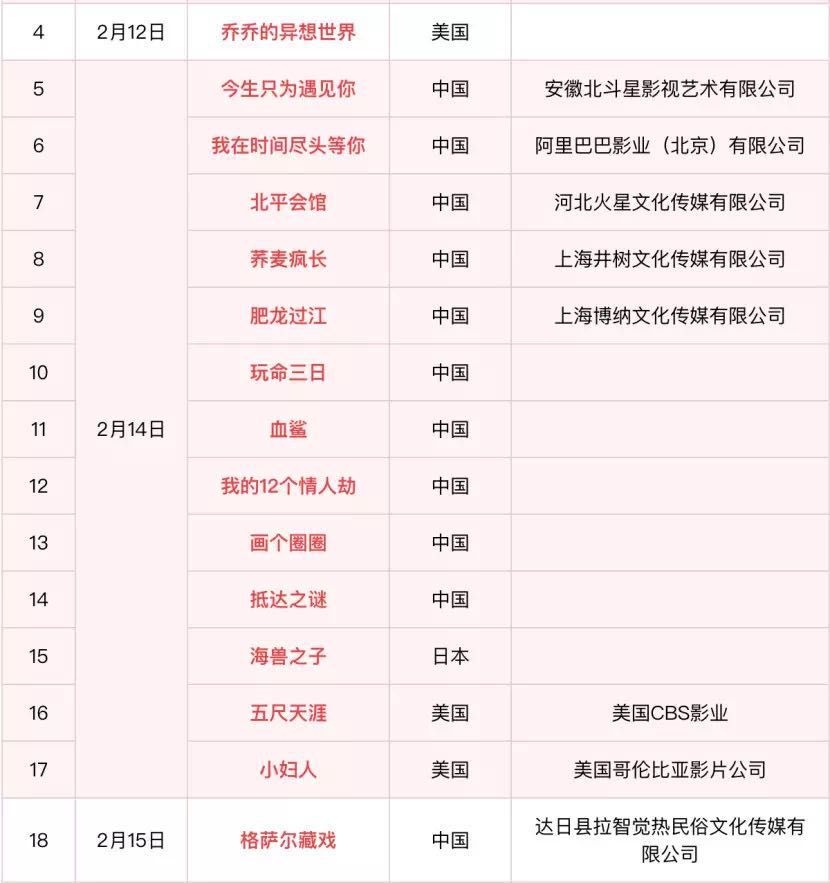 15部定檔電影撤檔，2020“情人節(jié)檔”無(wú)戰(zhàn)事 