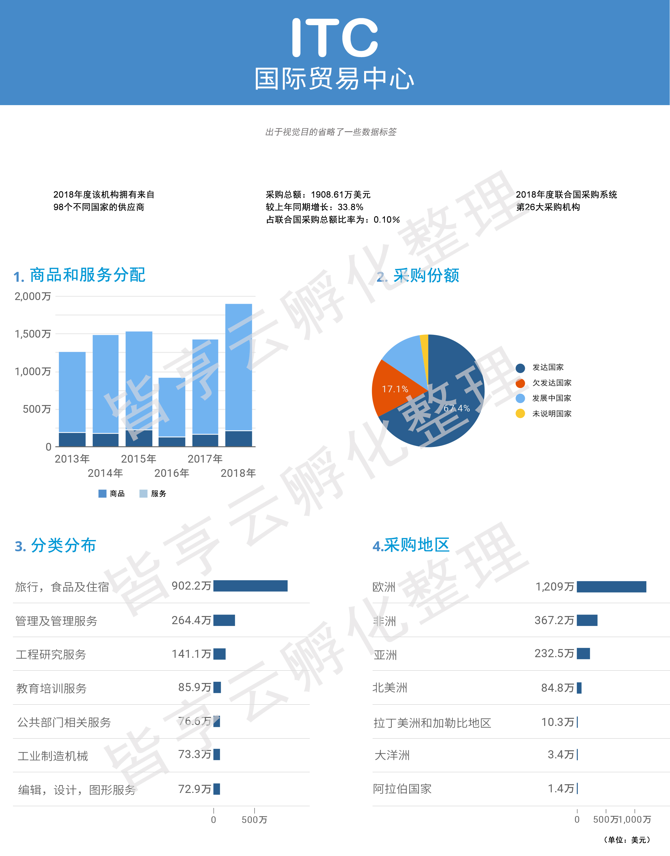 联合国国际贸易中心