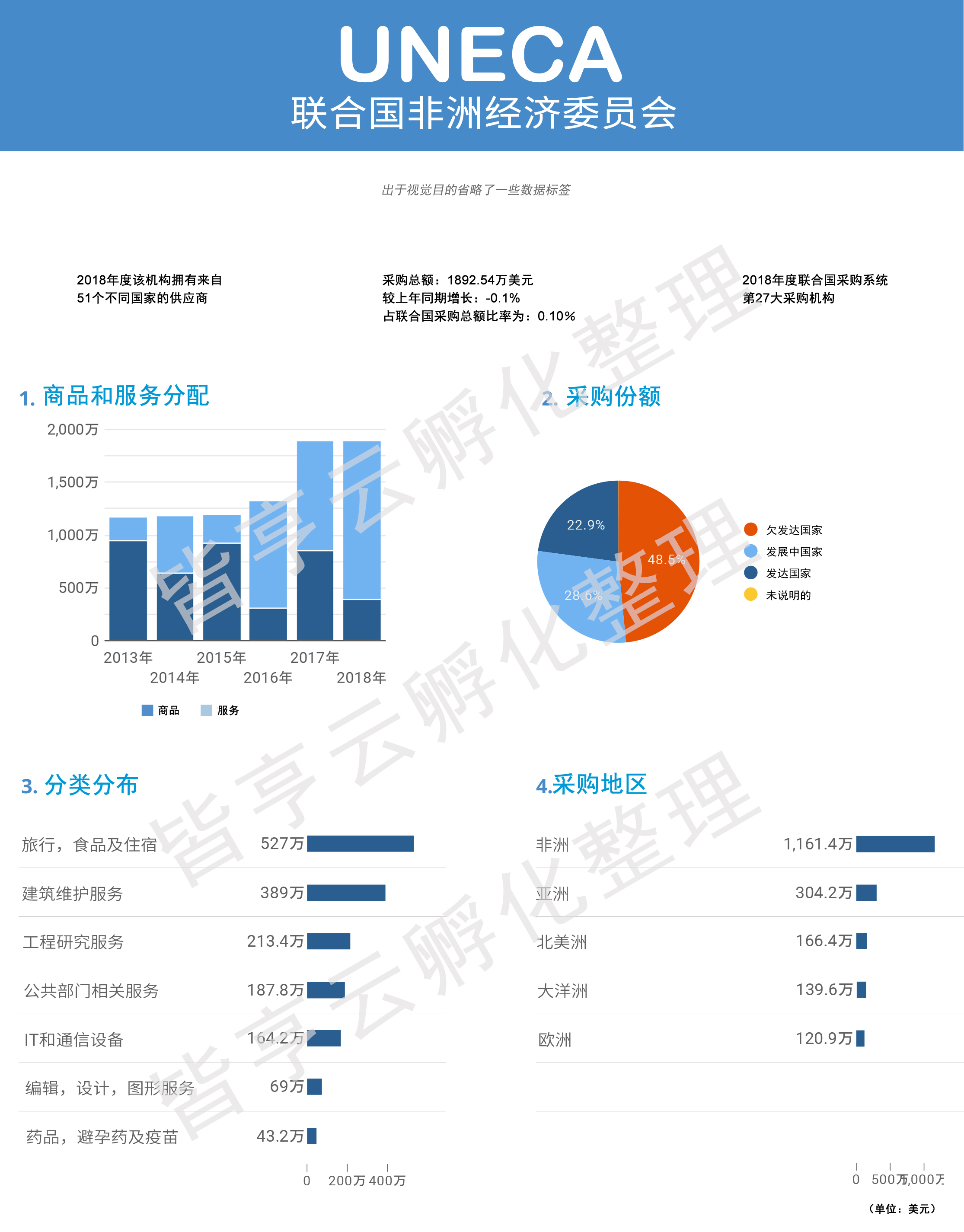 联合国非洲经济委员 