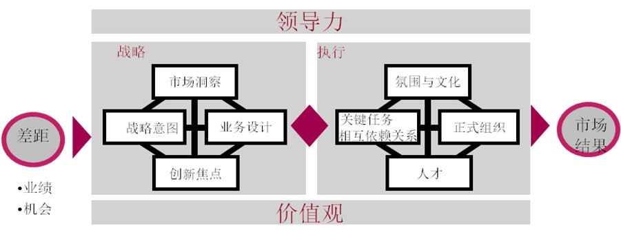 向華為學(xué)習(xí)制定戰(zhàn)略規(guī)劃：如何運(yùn)用BLM提升企業(yè)戰(zhàn)略規(guī)劃能力系列（一）：  BLM簡(jiǎn)介篇