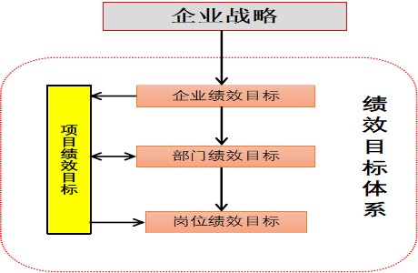 企業(yè)績(jī)效管理與企業(yè)戰(zhàn)略之間的關(guān)系