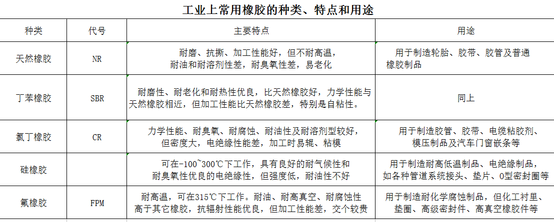 可曲撓橡膠軟接頭常用橡膠的種類、特點(diǎn)和用途