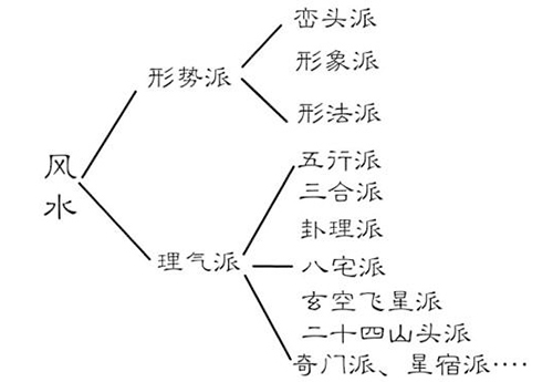 风水是什么?主要风水流派 风水是什么?主要风水流派