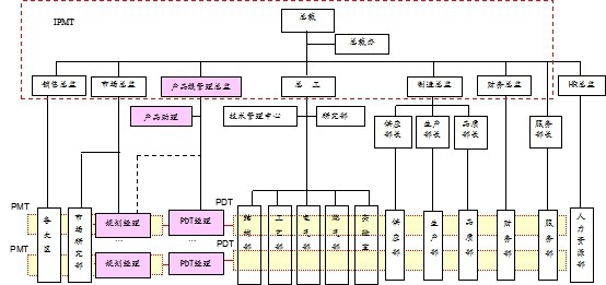 用矩陣式績(jī)效管理模式保證跨部門團(tuán)隊(duì)運(yùn)作