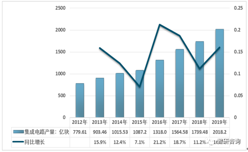 2019年中国集成电路行业市场供需情况分析