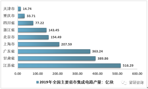 2019年中国集成电路行业市场供需情况分析