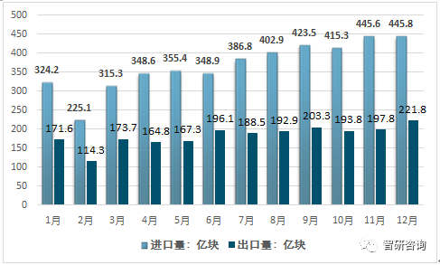 2019年中国集成电路行业市场供需情况分析