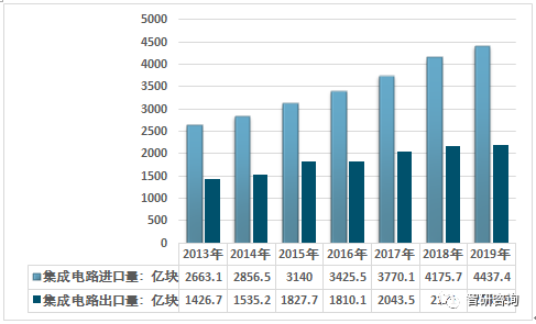 2019年中国集成电路行业市场供需情况分析