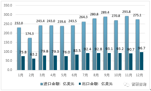 2019年中国集成电路行业市场供需情况分析
